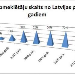 Valkas TIB 2011. gada statistika